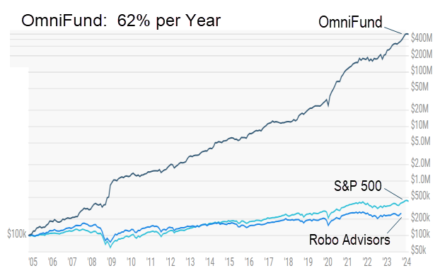 OmniFunds vs S&P 500