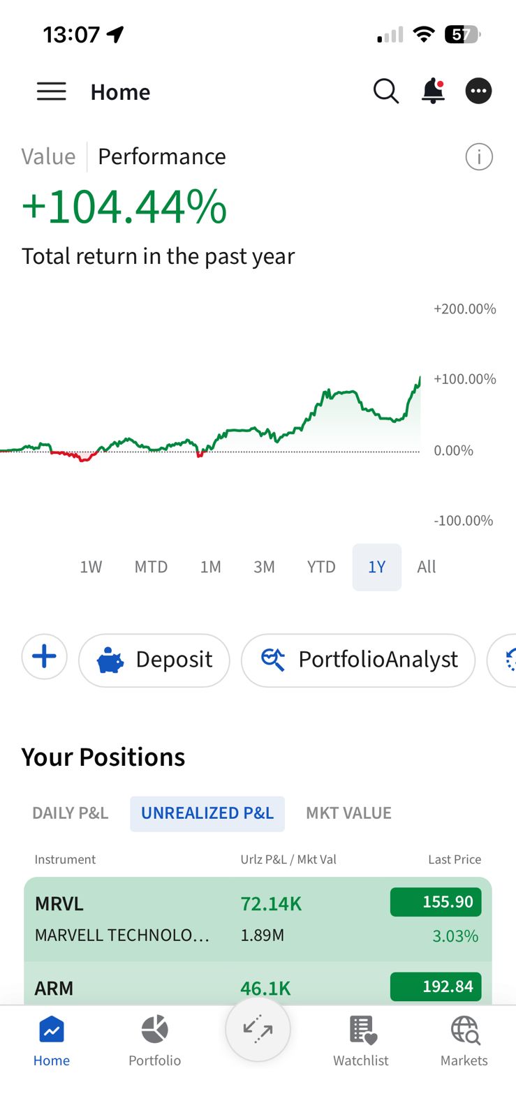 +104.44% 1Y