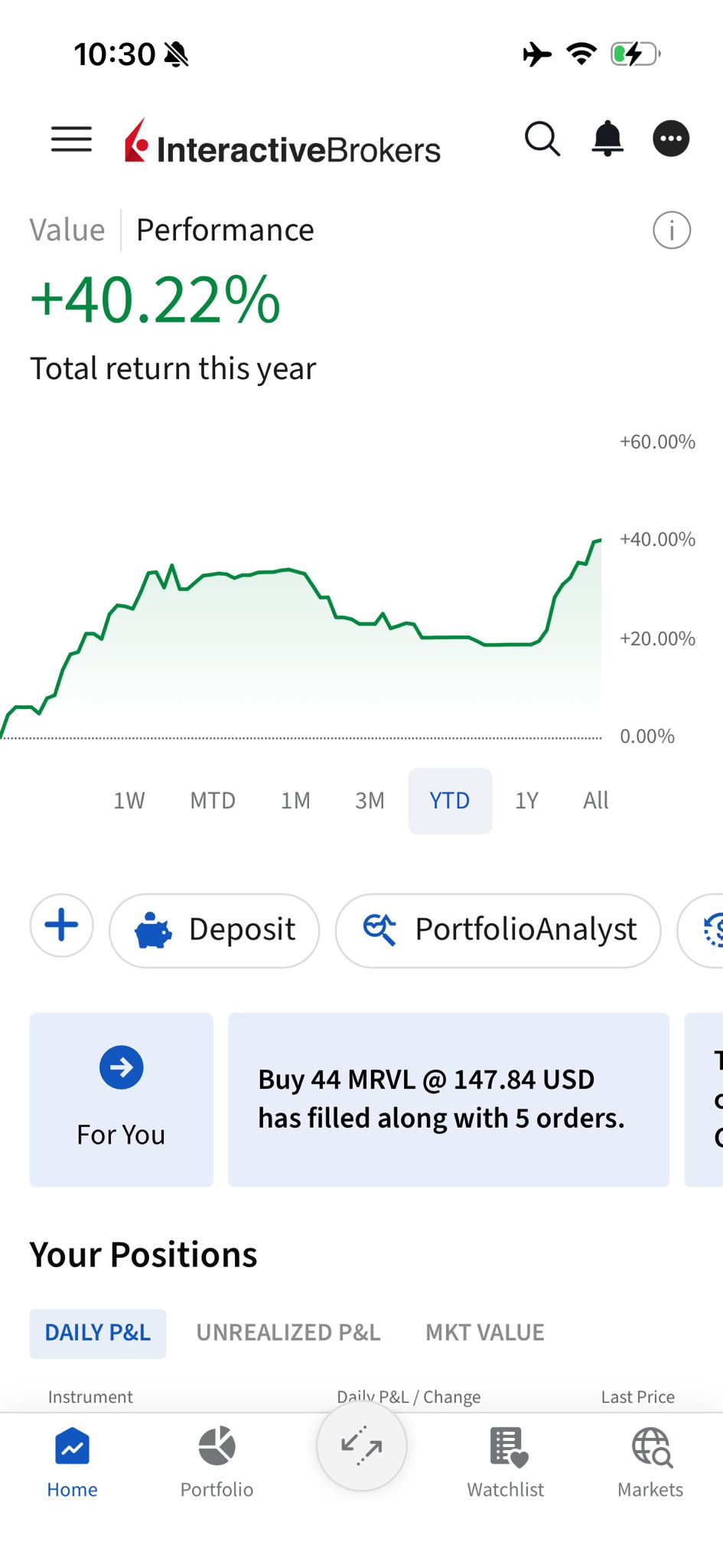 +40.22% YTD