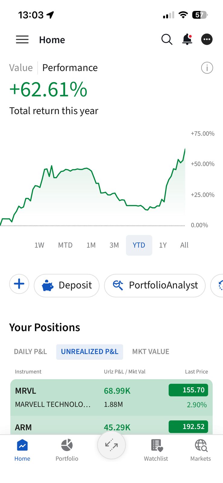 +62.61% YTD